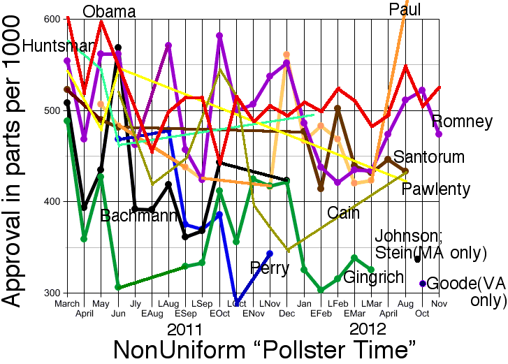 Multicolored approval-vs-time graph