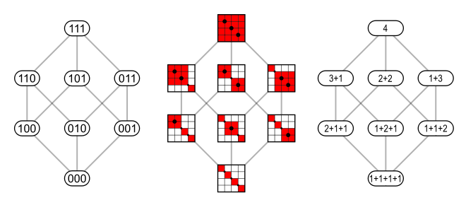 bijection between binary words and compositions