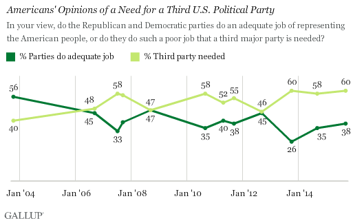 Gallup: Opinions of Need for a Third U.S. Political Party