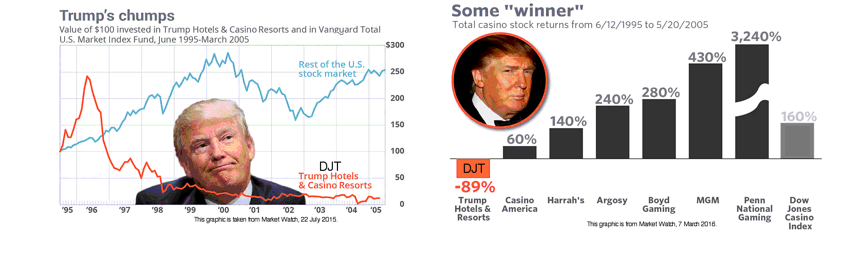 Two plots of DJT stock performance