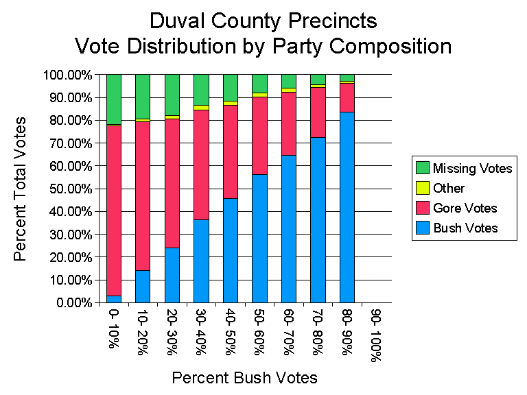 Duval spoiled ballots histogram