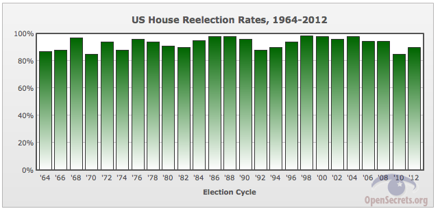 US House re-elect rates 1964-2012