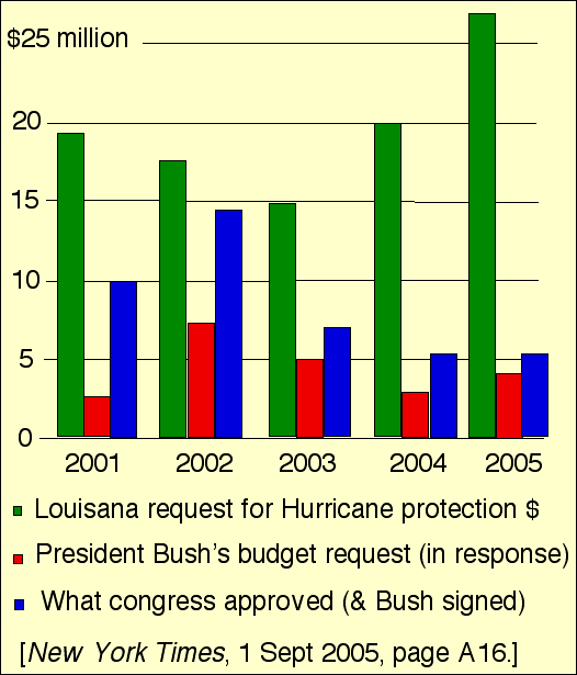 Hurricane protection money budget figures