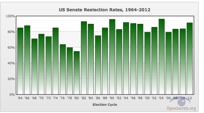 US Senate re-elect rates 1964-2012