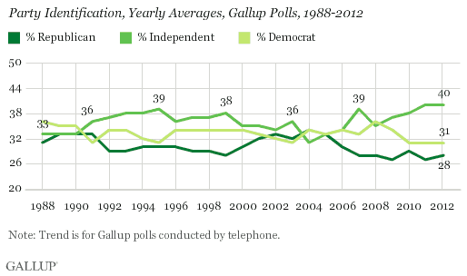 Gallup political affiliation versus time