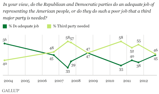 Gallup polls: do we need a third party?